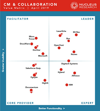M-Files became a leader in 2019 Nucleus Research ECM Technology Value ...